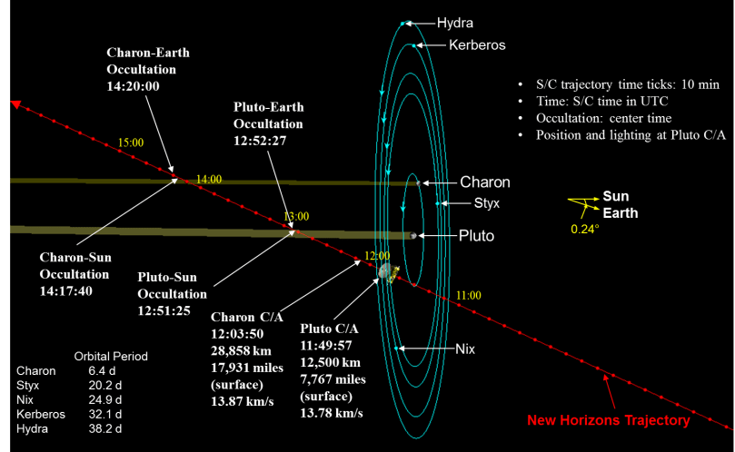 新視野號探測器將由接近垂直冥王星衛星的公轉軌道面通過,屆時將距冥王星只有9600公里的距離,將可近距離觀測冥王星表面特徵與偵測軌道附近的氣體分子成份。