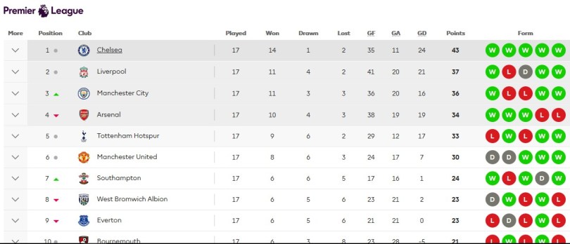 英超聖誕積分表(來源)