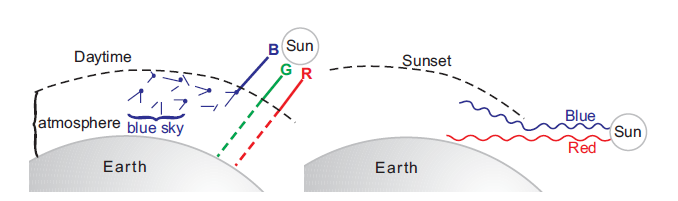 有色散效果的瑞利散射。你看那個髮夾彎,果然很銳利。