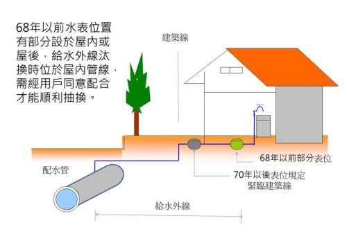 鉛管汰換說明圖 圖片來源：臺北自來水事業處